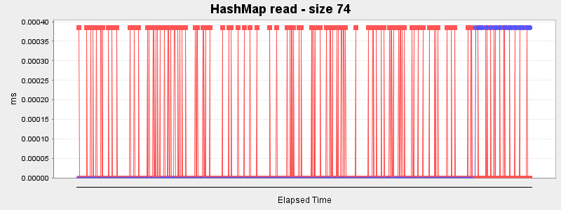 HashMap read - size 74